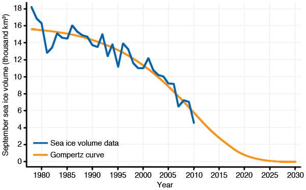 piomas_ice_volume_and_Gompertz.png